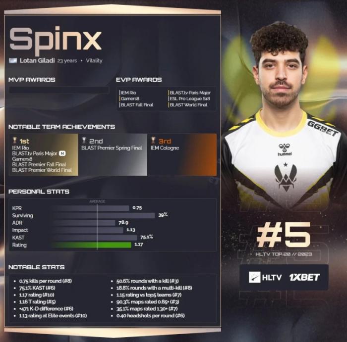 Spinx открыл пятерку лучших игроков 2023 года
