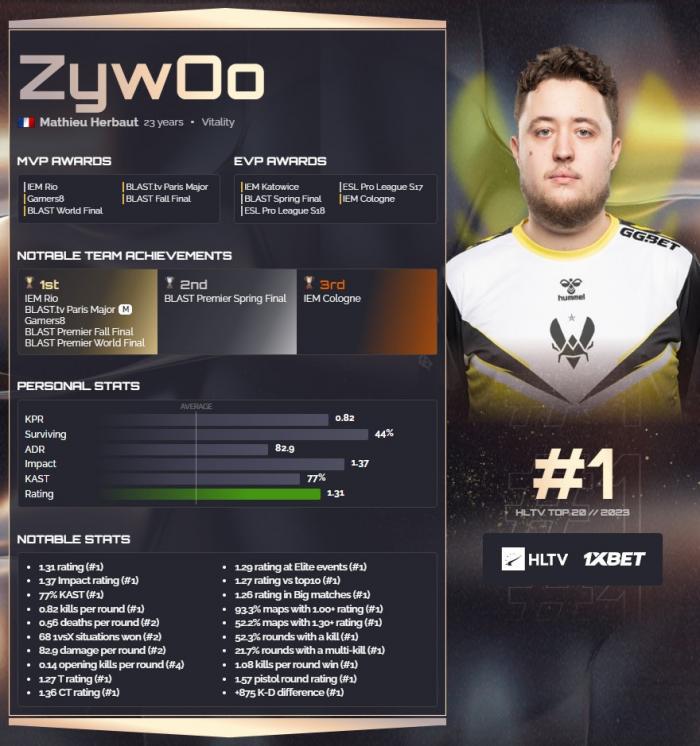 Zywoo — Игрок года по версии HLTV.org