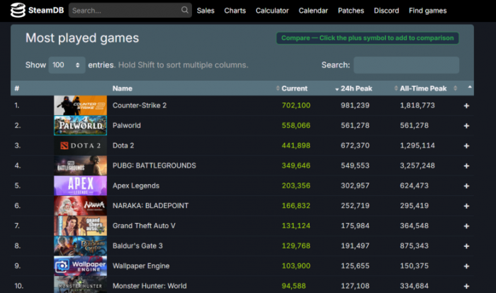 Число одновременных игроков Palworld в Steam перешагнуло отметку в полмиллиона