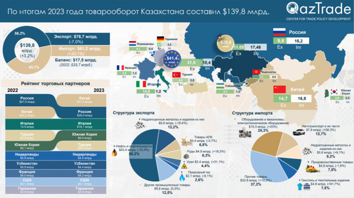 Кто основные торговые партнеры Казахстана в 2023 году