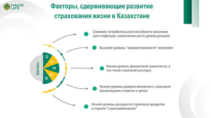 Что сдерживает развитие рынка страхования жизни в Казахстане