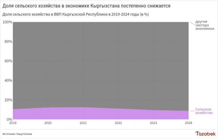 В ЕАЭС рассмотрят субсидирование процентных ставок по кредитам для сельхозсектора