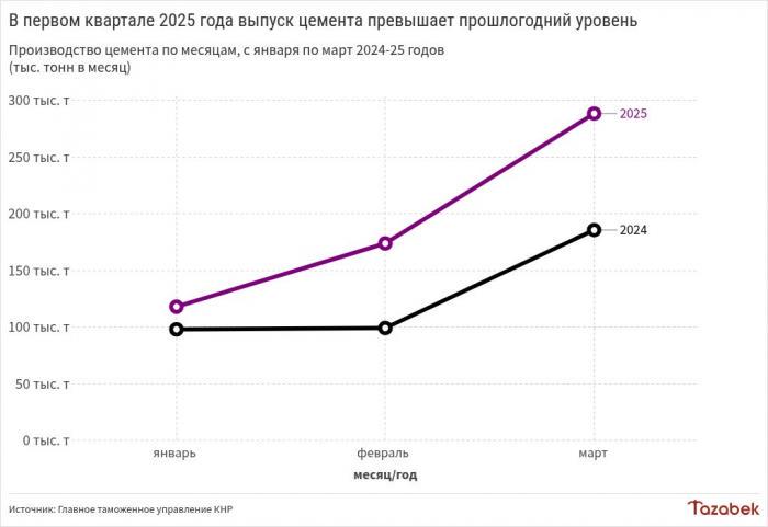 Производство цемента в первом квартале выросло в 1,5 раза в годовом выражении