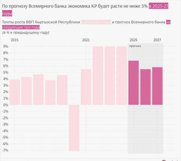 Всемирный банк в июне повысил прогноз по росту экономики Кыргызстана в 2025 году до 6,8%