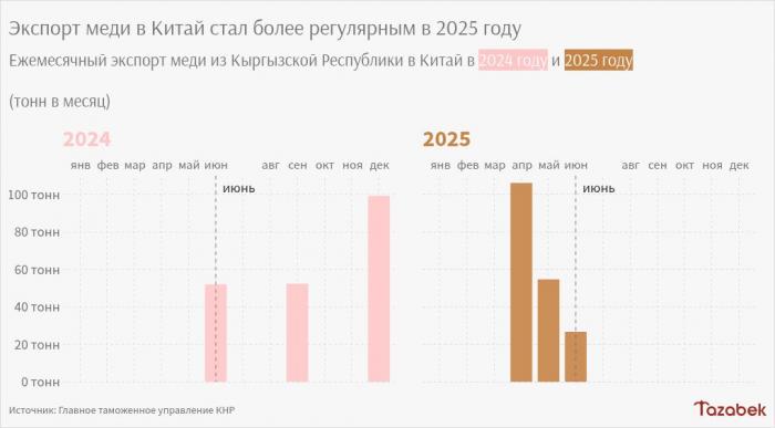 Поставки меди из Кыргызстана в Китай стали более регулярными в 2025 году
