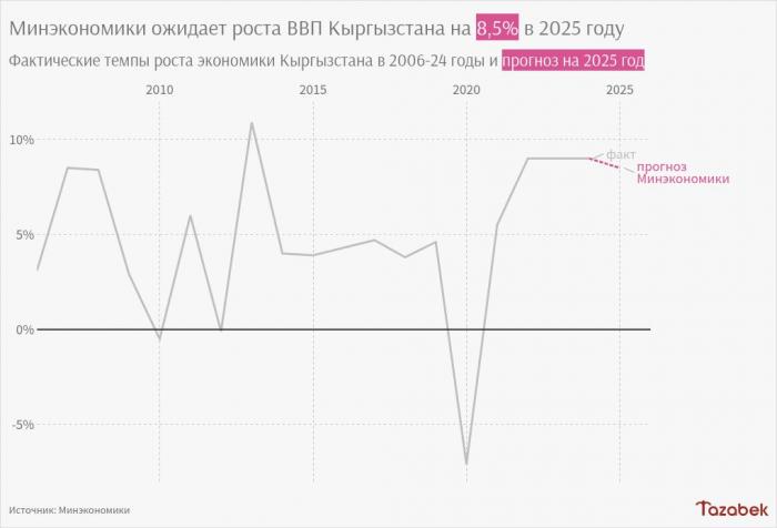 Минэкономики повысило прогноз по росту экономики Кыргызстана с 6% до 8,5% в 2025 году
