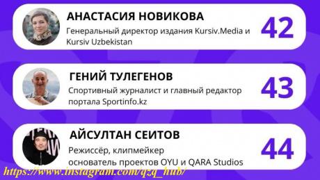 Главред Sportinfo.kz вошёл в топ-50 влиятельных в медиа людей