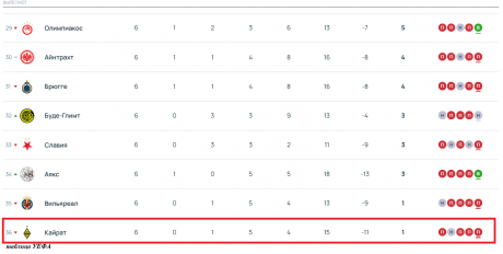 Кайрат замыкает таблицу Лиги чемпионов