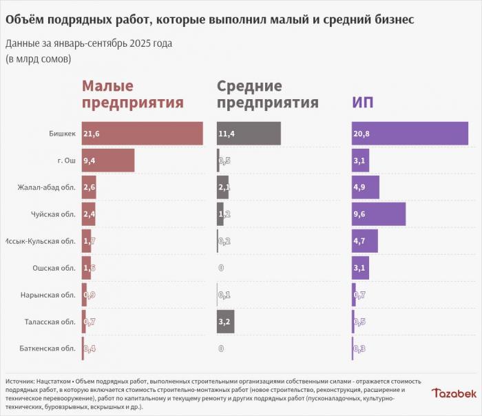 Малый и средний бизнес выполнили подрядные работы на 108 млрд сомов в январе-сентябре