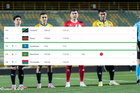 Казахстан поднялся в рейтинге ФИФА