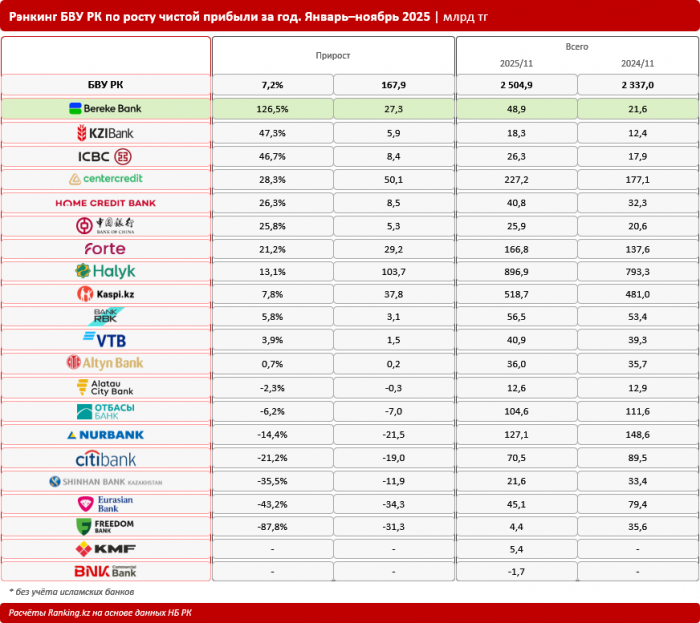 Эффективность и стабильность: банки Казахстана сформировали прибыль более 2,5 триллиона тенге