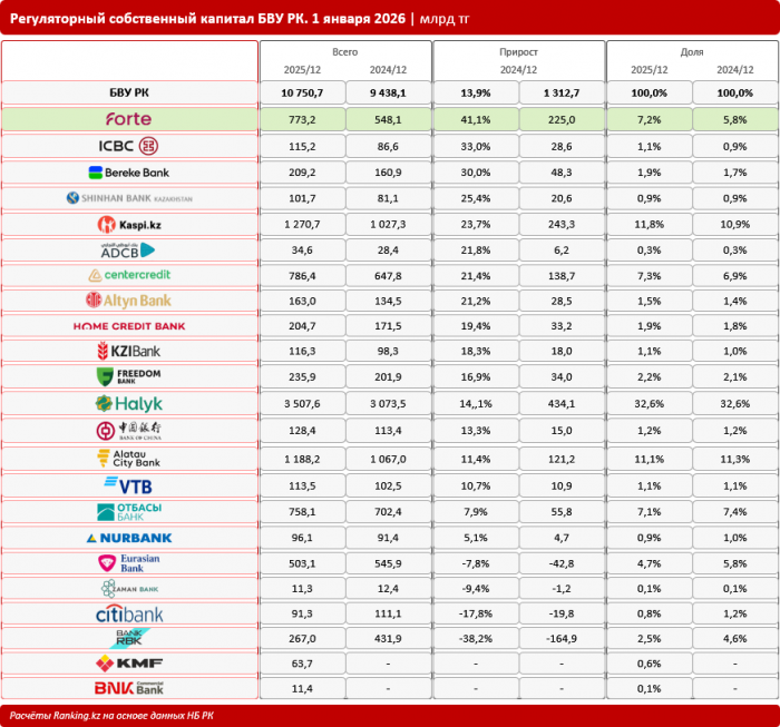 Капитальные и устойчивые: подводим итоги года по изменению собственного капитала БВУ РК