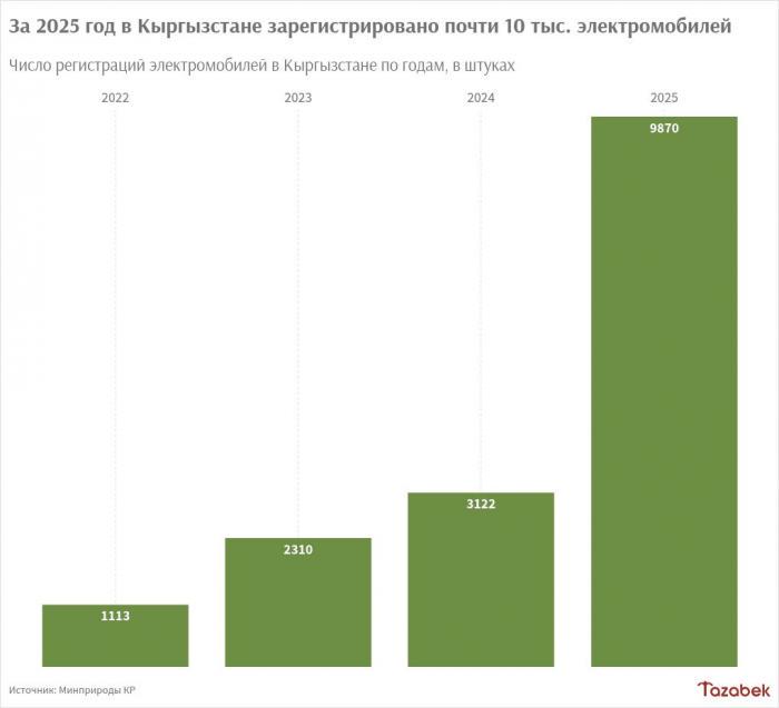 В Кыргызстане зарегистрировано более 15 тыс. электромобилей на конец 2025 года