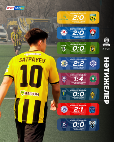 «Елімай» ірі жеңіске жетіп, «Астана» көш бастады — 3-тур нәтижелері