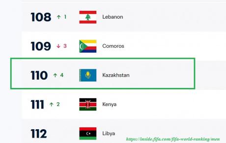 Казахстан взлетел в рейтинге ФИФА