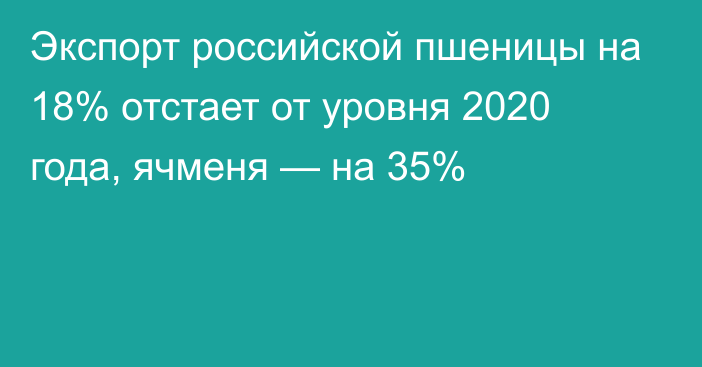 Экспорт российской пшеницы на 18% отстает от уровня 2020 года, ячменя — на 35%
