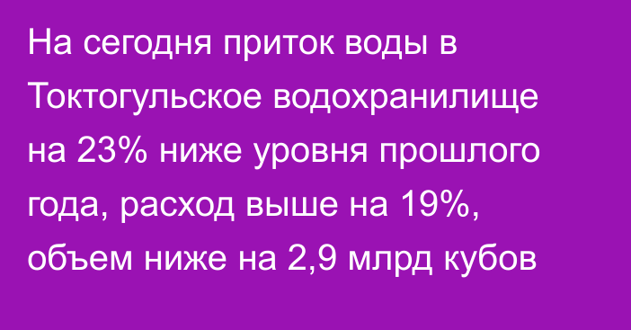 На сегодня приток воды в Токтогульское водохранилище на 23% ниже уровня прошлого года, расход выше на 19%, объем ниже на 2,9 млрд кубов