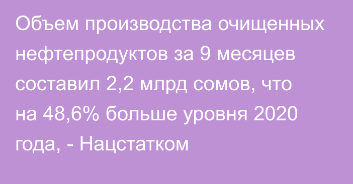 Объем производства очищенных нефтепродуктов за 9 месяцев составил 2,2 млрд сомов, что на 48,6% больше уровня 2020 года, - Нацстатком