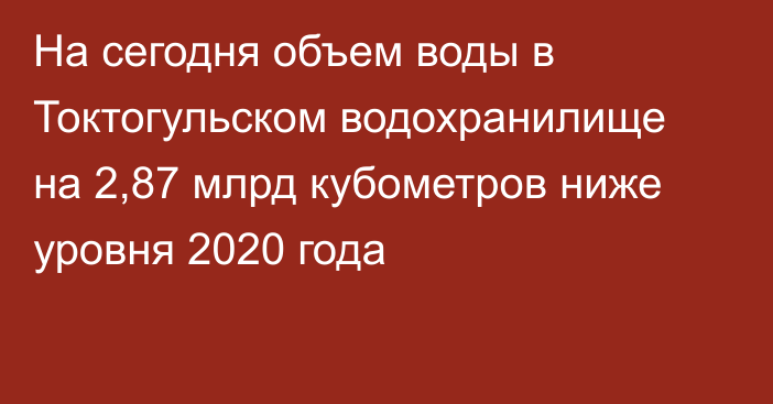 На сегодня объем воды в Токтогульском водохранилище на 2,87 млрд кубометров ниже уровня 2020 года