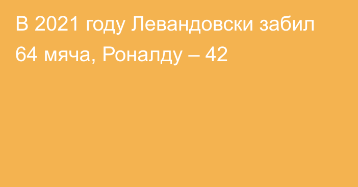 В 2021 году Левандовски забил 64 мяча, Роналду – 42