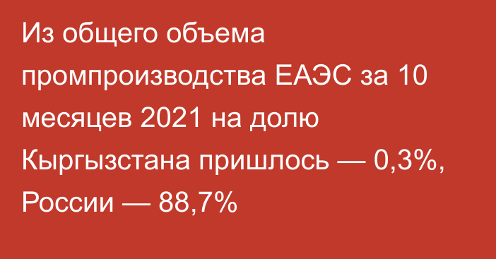 Из общего объема промпроизводства ЕАЭС за 10 месяцев 2021 на долю Кыргызстана пришлось — 0,3%, России — 88,7%