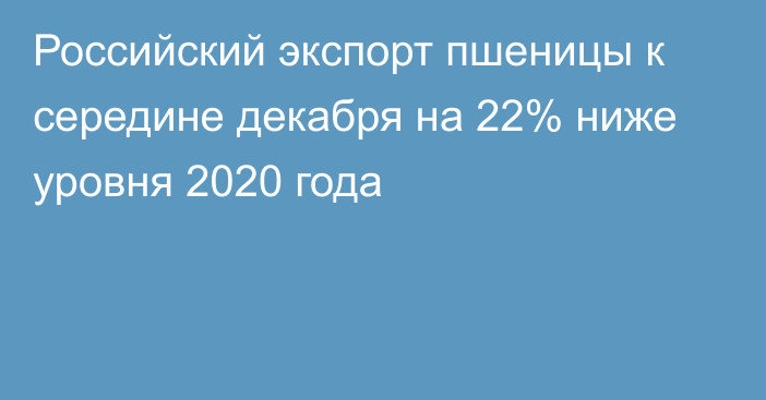 Российский экспорт пшеницы к середине декабря на 22% ниже уровня 2020 года