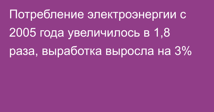 Потребление электроэнергии с 2005 года увеличилось в 1,8 раза, выработка выросла на 3%