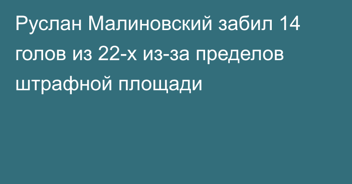 Руслан Малиновский забил 14 голов из 22-х из-за пределов штрафной площади