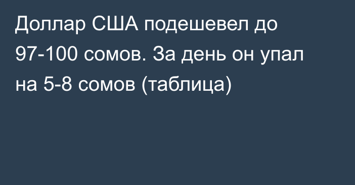 Доллар США подешевел до 97-100 сомов. За день он упал на 5-8 сомов (таблица)