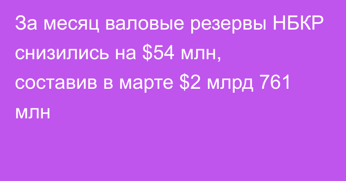 За месяц валовые резервы НБКР снизились на $54 млн, составив в  марте $2 млрд 761 млн