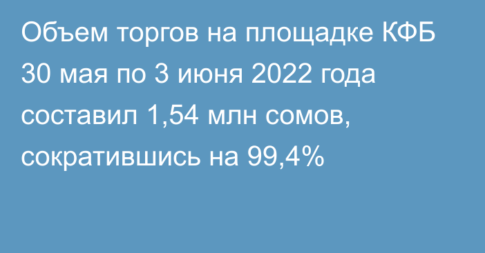 Объем торгов на площадке КФБ 30 мая по 3 июня 2022 года составил 1,54 млн сомов, сократившись на 99,4%