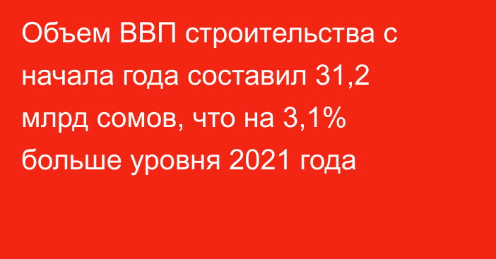 Объем ВВП строительства с начала года составил 31,2 млрд сомов, что на 3,1% больше уровня 2021 года