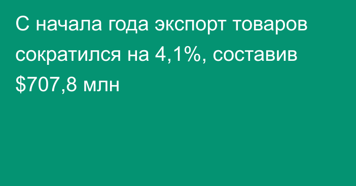 С начала года экспорт товаров сократился на 4,1%, составив $707,8 млн