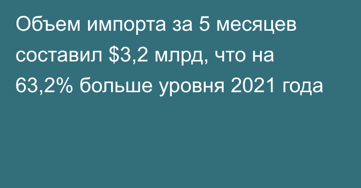 Объем импорта за 5 месяцев составил $3,2 млрд, что на 63,2% больше уровня 2021 года