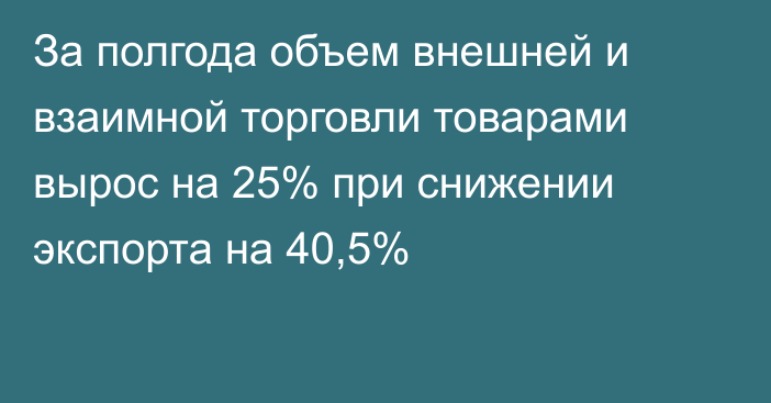 За полгода объем внешней и взаимной торговли товарами вырос на 25% при снижении экспорта на 40,5%