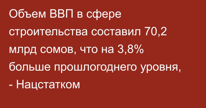 Объем ВВП в сфере строительства составил 70,2 млрд сомов, что на 3,8% больше прошлогоднего уровня, - Нацстатком