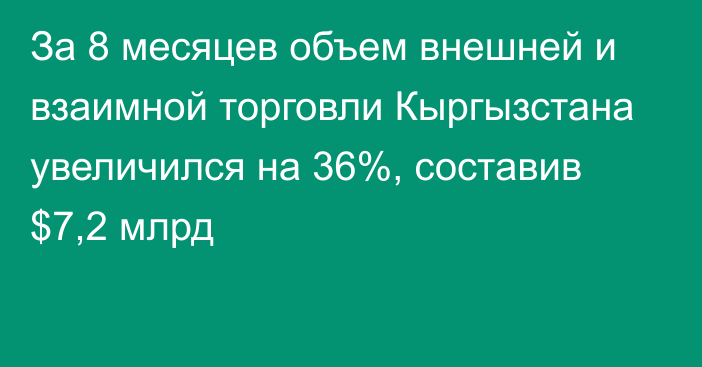 За 8 месяцев объем внешней и взаимной торговли Кыргызстана увеличился на 36%, составив  $7,2 млрд