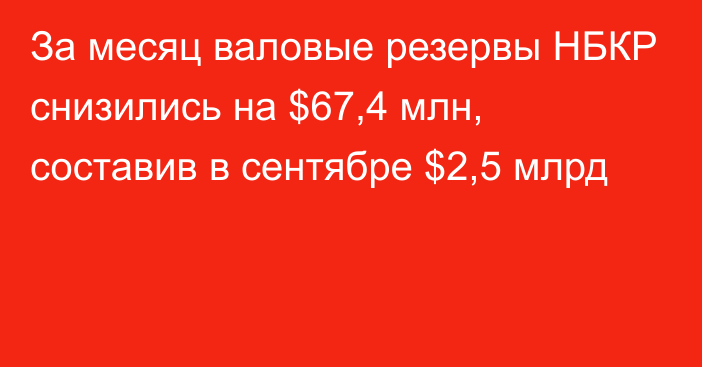 За месяц валовые резервы НБКР снизились на $67,4 млн, составив в сентябре $2,5 млрд