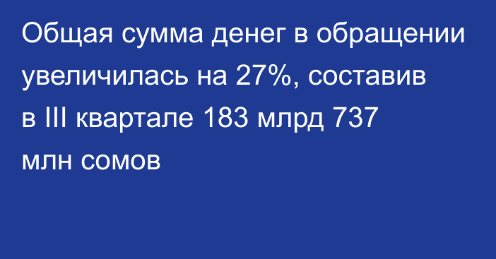 Общая сумма денег в обращении увеличилась на 27%, составив в III квартале 183 млрд 737 млн сомов