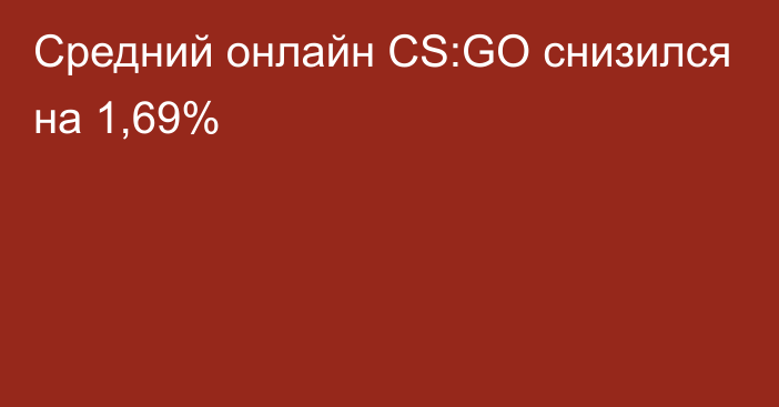 Средний онлайн CS:GO снизился на 1,69%