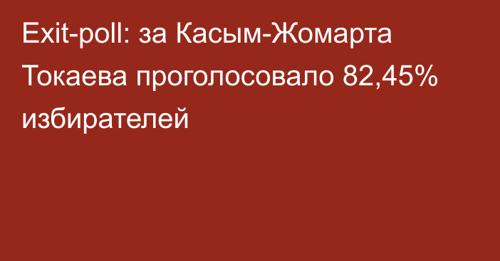 Exit-poll: за Касым-Жомарта Токаева проголосовало 82,45% избирателей
