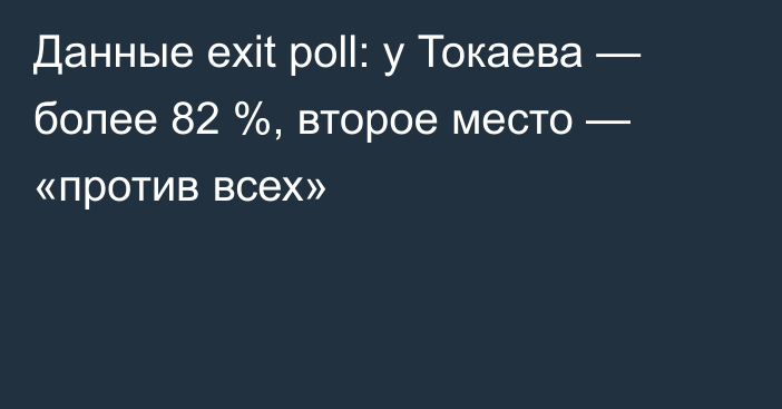 Данные exit poll: у Токаева — более 82 %, второе место — «против всех»