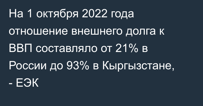 На 1 октября 2022 года отношение внешнего долга к ВВП составляло от 21% в России до 93% в Кыргызстане, - ЕЭК