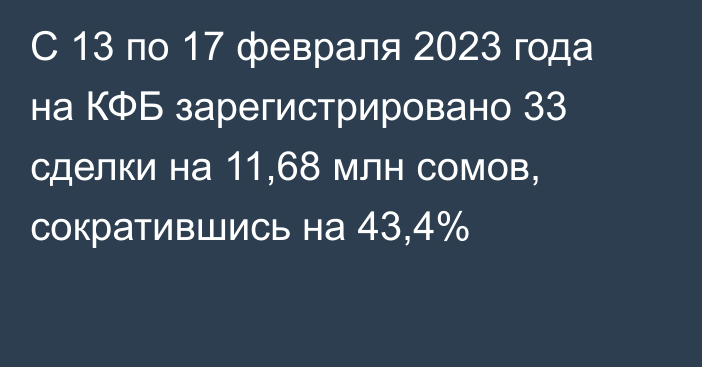 С 13 по 17 февраля 2023 года на КФБ зарегистрировано 33 сделки на 11,68 млн сомов, сократившись на 43,4%