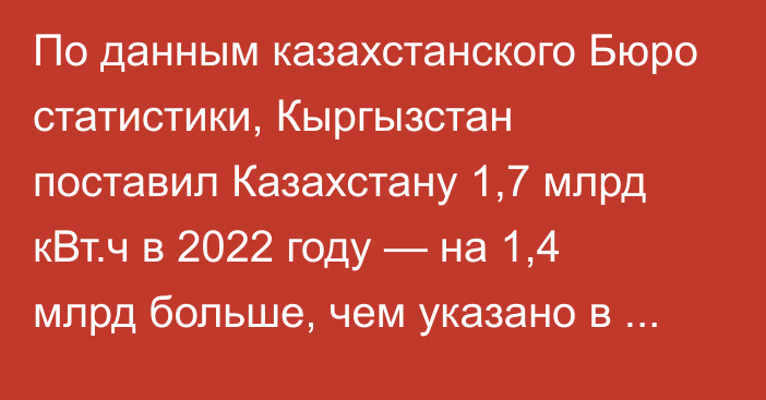 По данным казахстанского Бюро статистики, Кыргызстан поставил Казахстану 1,7 млрд кВт.ч в 2022 году — на 1,4 млрд больше, чем указано в данных КР