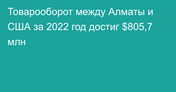 Товарооборот между Алматы и США за 2022 год достиг $805,7 млн
