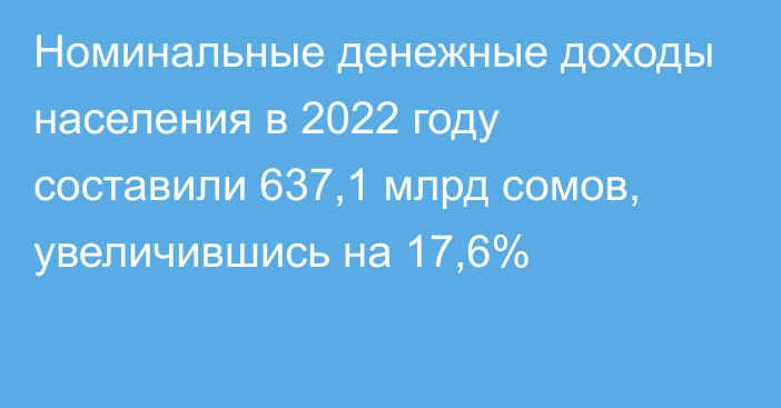 Номинальные денежные доходы населения в 2022 году составили 637,1 млрд сомов, увеличившись на 17,6%