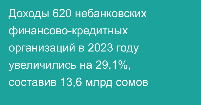 Доходы 620 небанковских финансово-кредитных организаций в 2023 году увеличились на 29,1%, составив 13,6 млрд сомов