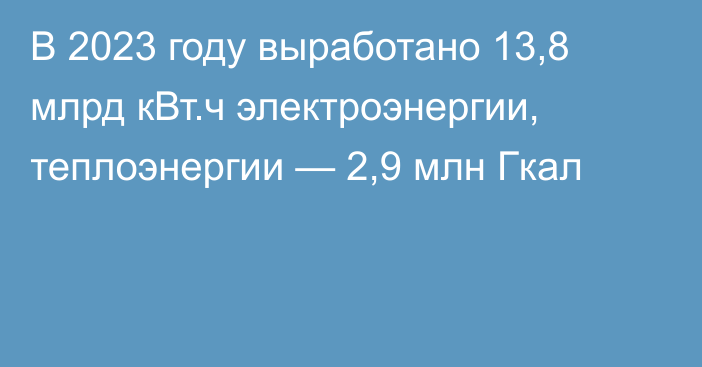 В 2023 году выработано 13,8 млрд кВт.ч электроэнергии, теплоэнергии — 2,9 млн Гкал