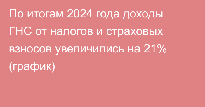 По итогам 2024 года доходы ГНС от налогов и страховых взносов увеличились на 21% (график) 